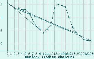 Courbe de l'humidex pour Bern (56)