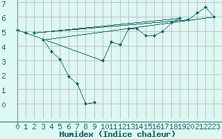Courbe de l'humidex pour Floriffoux (Be)