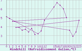 Courbe du refroidissement olien pour Gand (Be)