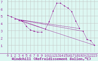 Courbe du refroidissement olien pour Nris-les-Bains (03)