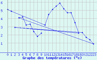 Courbe de tempratures pour Lans-en-Vercors - Les Allires (38)