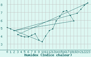 Courbe de l'humidex pour Pont-l'Abb (29)