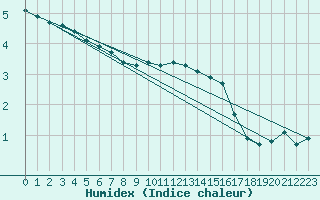 Courbe de l'humidex pour Mullingar