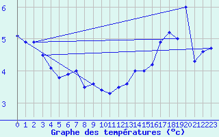 Courbe de tempratures pour Bogskar
