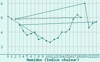 Courbe de l'humidex pour Bogskar