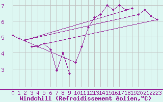 Courbe du refroidissement olien pour Lauwersoog Aws