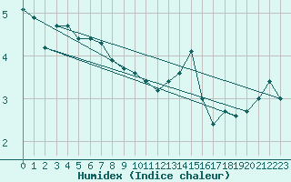 Courbe de l'humidex pour Sniezka