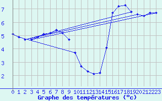 Courbe de tempratures pour Liefrange (Lu)