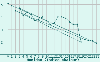 Courbe de l'humidex pour Lerwick