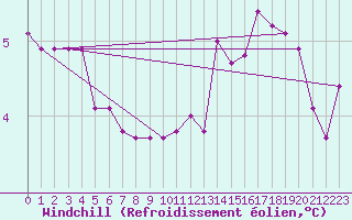 Courbe du refroidissement olien pour Le Havre - Octeville (76)