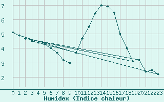 Courbe de l'humidex pour Beitem (Be)