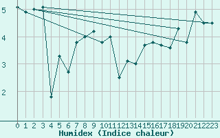 Courbe de l'humidex pour Bo I Vesteralen