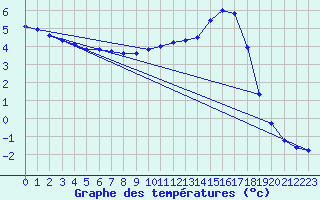 Courbe de tempratures pour Saclas (91)