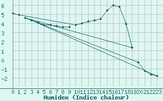 Courbe de l'humidex pour Saclas (91)