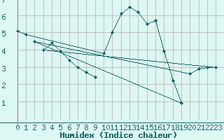 Courbe de l'humidex pour Edinburgh (UK)