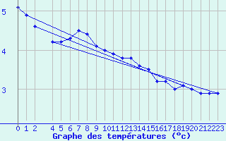 Courbe de tempratures pour Gaardsjoe