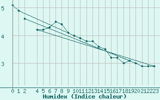 Courbe de l'humidex pour Gaardsjoe