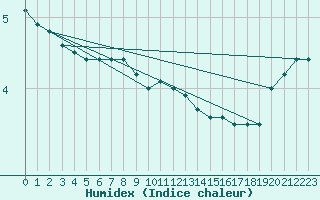 Courbe de l'humidex pour Temelin