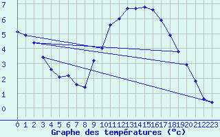 Courbe de tempratures pour Crest (26)