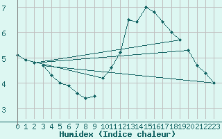 Courbe de l'humidex pour Orange (84)