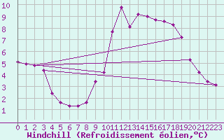Courbe du refroidissement olien pour La Foux d