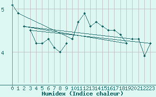 Courbe de l'humidex pour Chemnitz