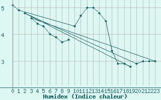 Courbe de l'humidex pour Olpenitz