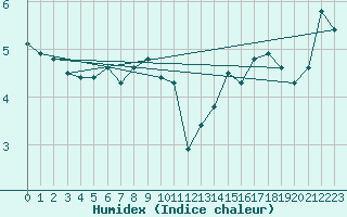 Courbe de l'humidex pour Myken