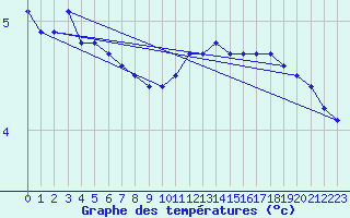 Courbe de tempratures pour Violay (42)