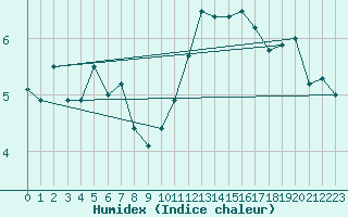 Courbe de l'humidex pour Mont-Saint-Vincent (71)