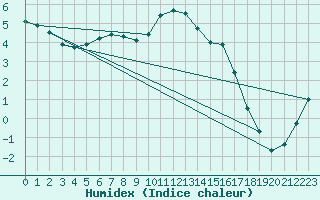 Courbe de l'humidex pour Muehlacker