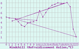 Courbe du refroidissement olien pour Romorantin (41)