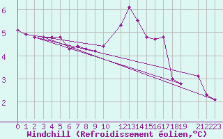 Courbe du refroidissement olien pour Malbosc (07)