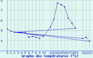 Courbe de tempratures pour Malbosc (07)