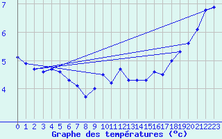 Courbe de tempratures pour Hoerby
