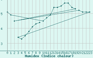 Courbe de l'humidex pour St.Poelten Landhaus