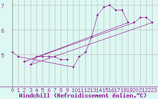 Courbe du refroidissement olien pour Le Havre - Octeville (76)