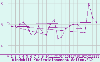 Courbe du refroidissement olien pour Thorney Island