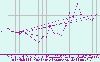 Courbe du refroidissement olien pour Sorcy-Bauthmont (08)