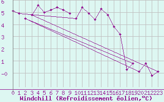 Courbe du refroidissement olien pour Twenthe (PB)