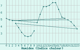 Courbe de l'humidex pour Lemberg (57)