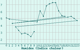 Courbe de l'humidex pour Narbonne-Ouest (11)