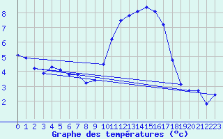 Courbe de tempratures pour Ploudalmezeau (29)