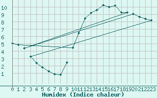 Courbe de l'humidex pour Lagny-sur-Marne (77)