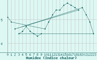 Courbe de l'humidex pour Glen Ogle