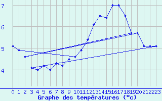 Courbe de tempratures pour Drag-Ajluokta