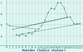 Courbe de l'humidex pour Drag-Ajluokta