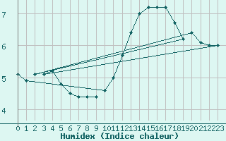 Courbe de l'humidex pour Lyon - Bron (69)