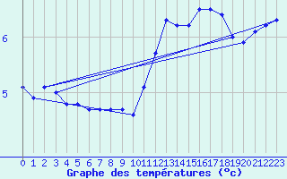 Courbe de tempratures pour Camaret (29)