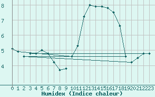 Courbe de l'humidex pour Beitem (Be)